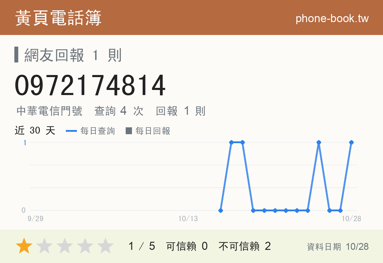 0972174814 評分卡：查詢 4 次、網友回報 1 則