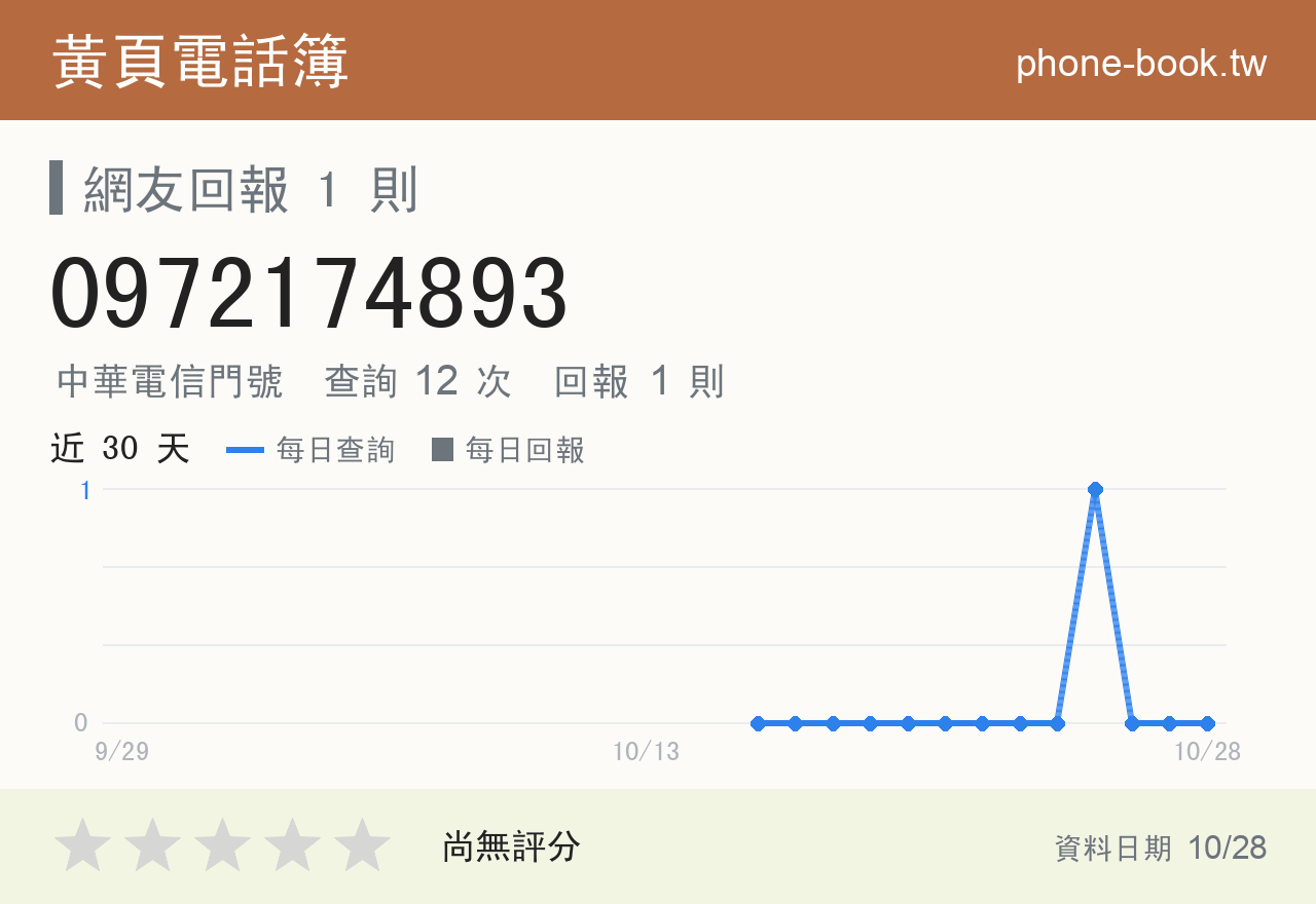 0972174893 評分卡：查詢 12 次、網友回報 1 則
