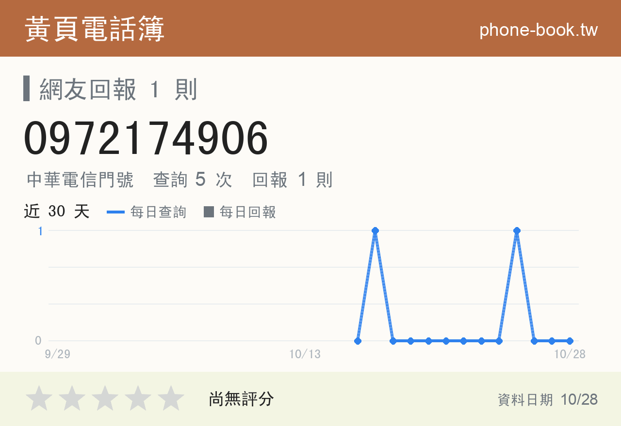 0972174906 評分卡：查詢 5 次、網友回報 1 則