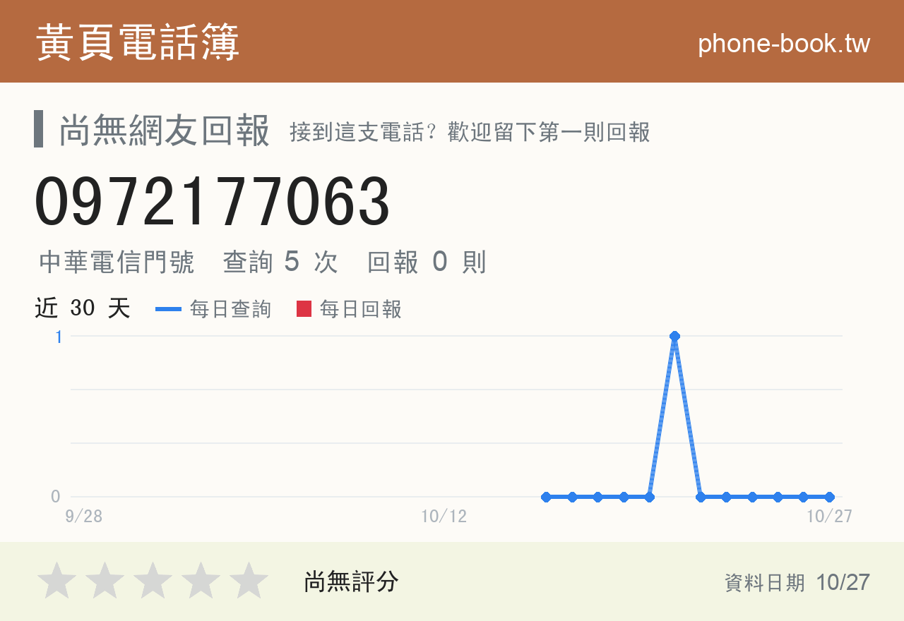 0972177063 評分卡：查詢 5 次、網友回報 0 則