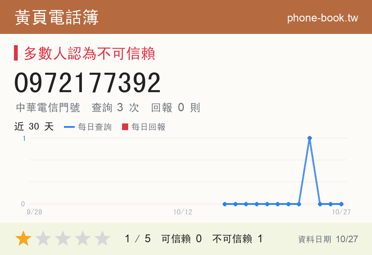 0972177392 評分卡：查詢 3 次、網友回報 0 則