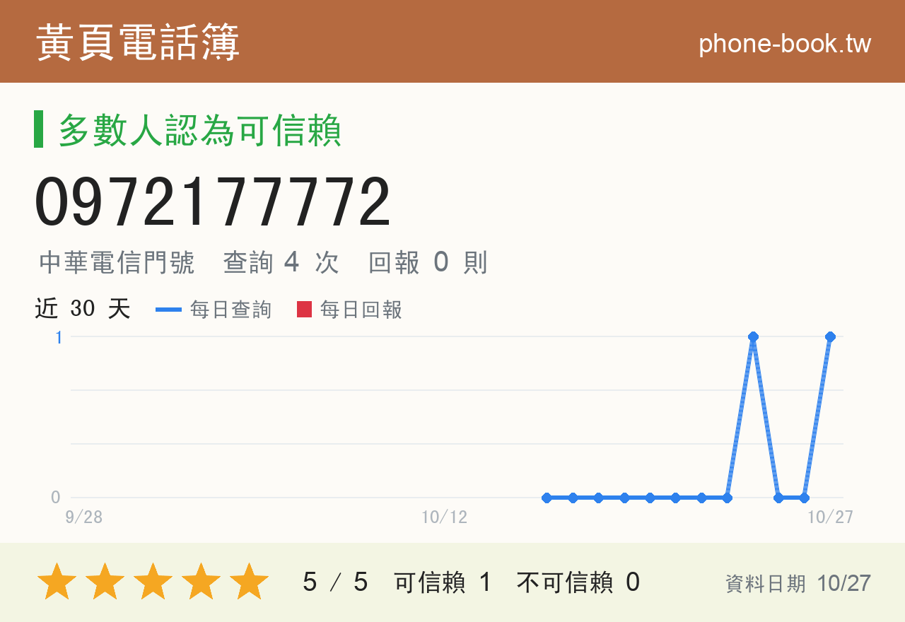 0972177772 評分卡：查詢 4 次、網友回報 0 則