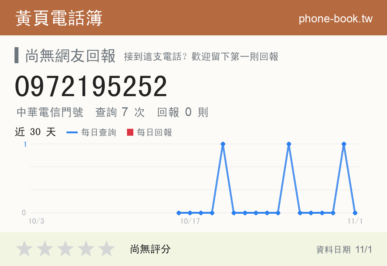 0972195252 評分卡：查詢 7 次、網友回報 0 則