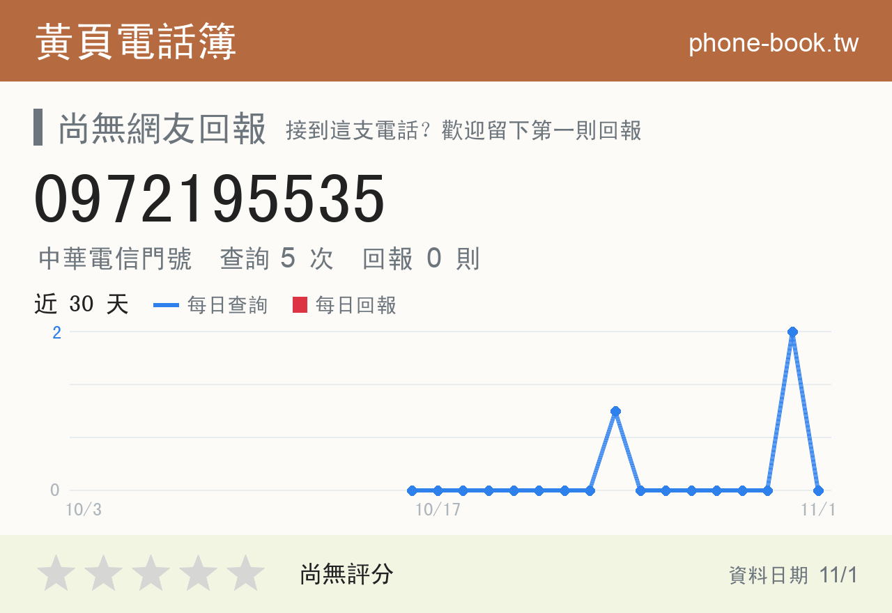 0972195535 評分卡：查詢 5 次、網友回報 0 則