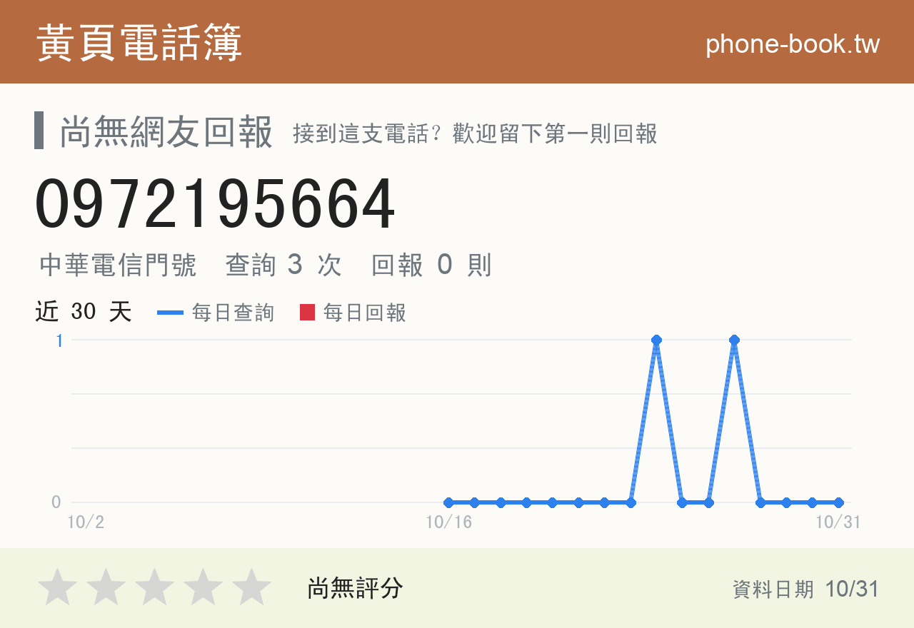 0972195664 評分卡：查詢 4 次、網友回報 0 則