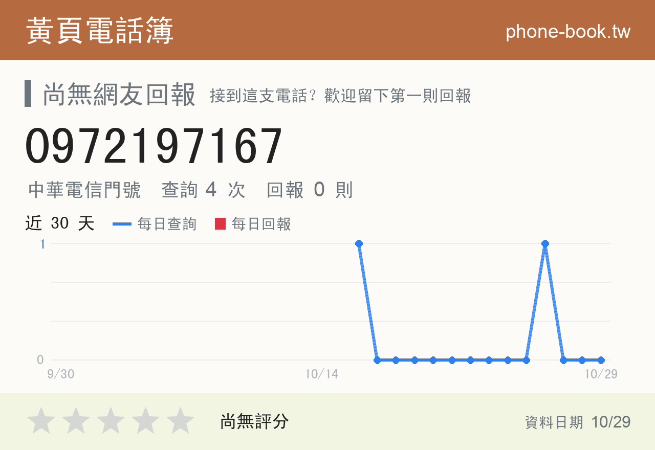 0972197167 評分卡：查詢 4 次、網友回報 0 則