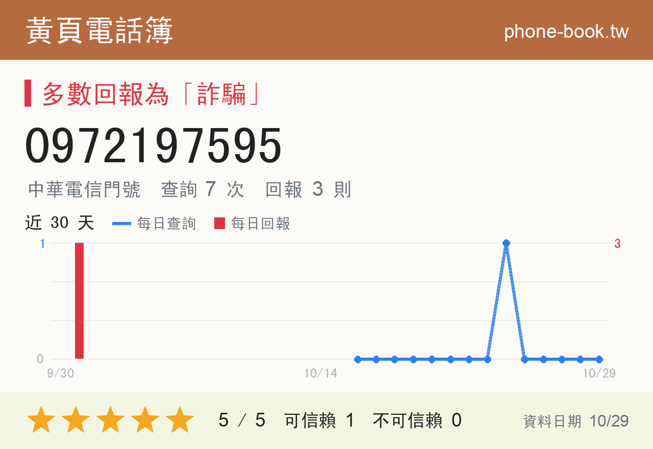 0972197595 評分卡：查詢 7 次、網友回報 3 則