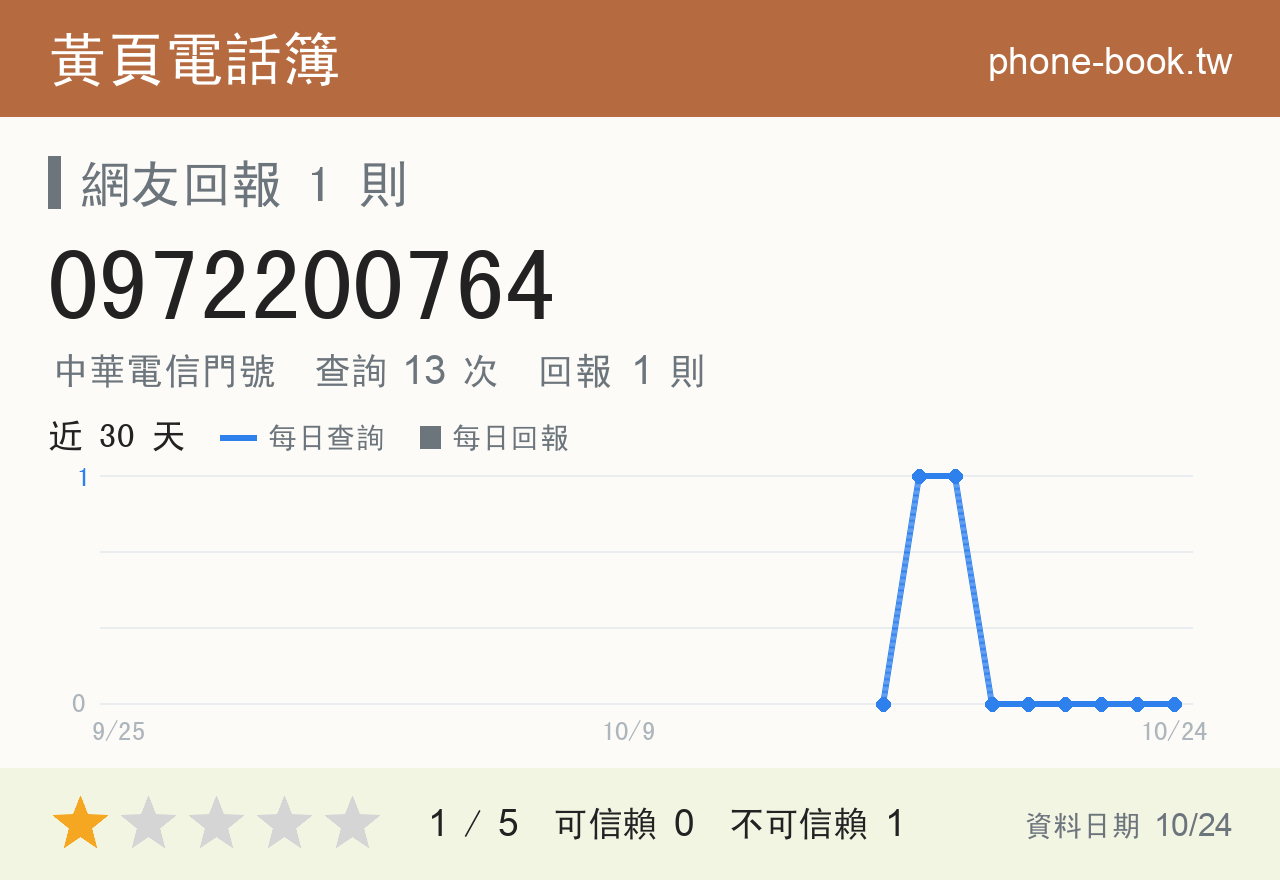 0972200764 評分卡：查詢 13 次、網友回報 1 則