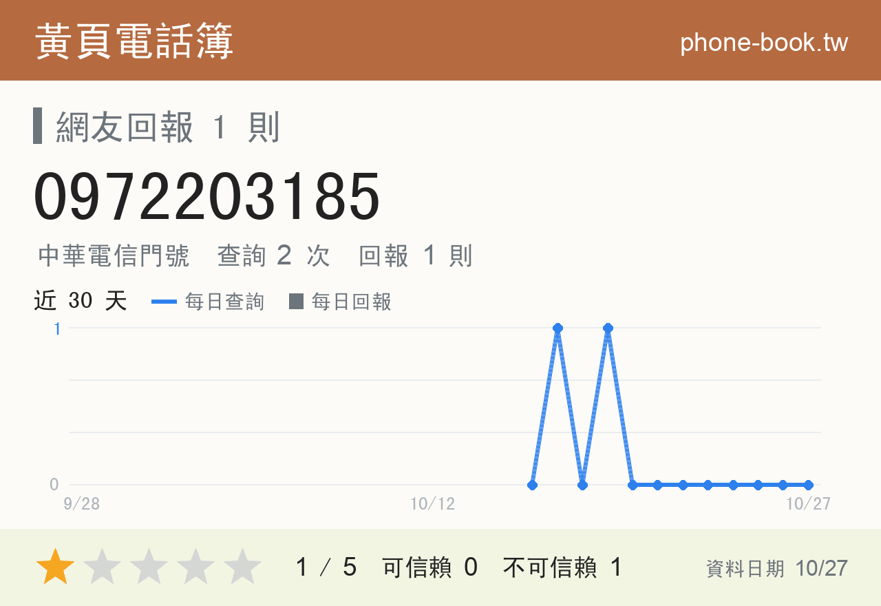 0972203185 評分卡：查詢 2 次、網友回報 1 則