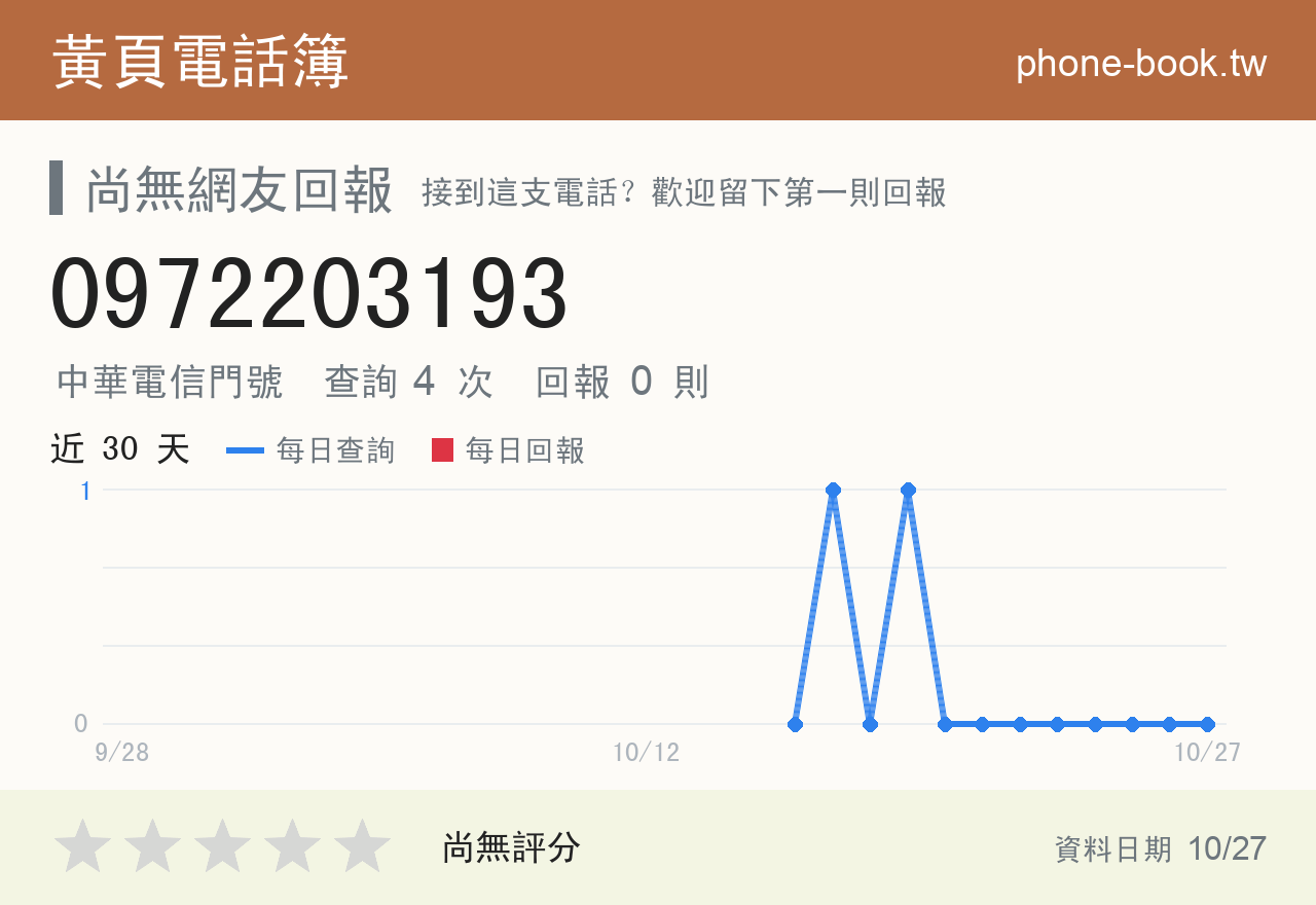 0972203193 評分卡：查詢 4 次、網友回報 0 則