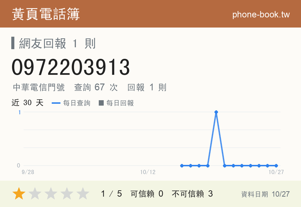 0972203913 評分卡：查詢 67 次、網友回報 1 則
