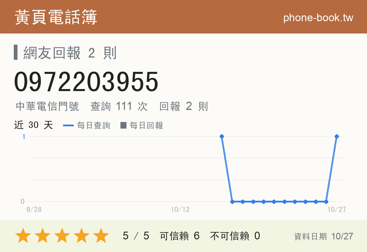 0972203955 評分卡：查詢 114 次、網友回報 2 則