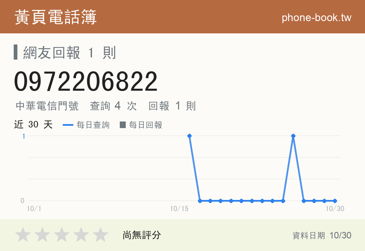 0972206822 評分卡：查詢 4 次、網友回報 1 則