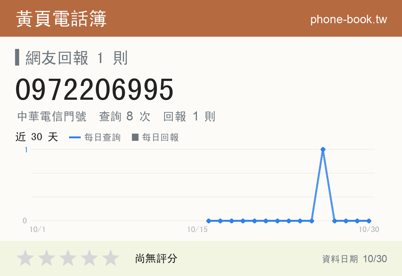 0972206995 評分卡：查詢 8 次、網友回報 1 則