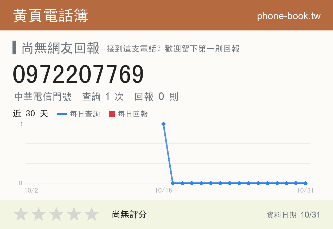 0972207769 評分卡：查詢 1 次、網友回報 0 則