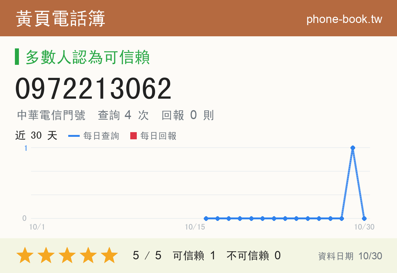 0972213062 評分卡：查詢 4 次、網友回報 0 則