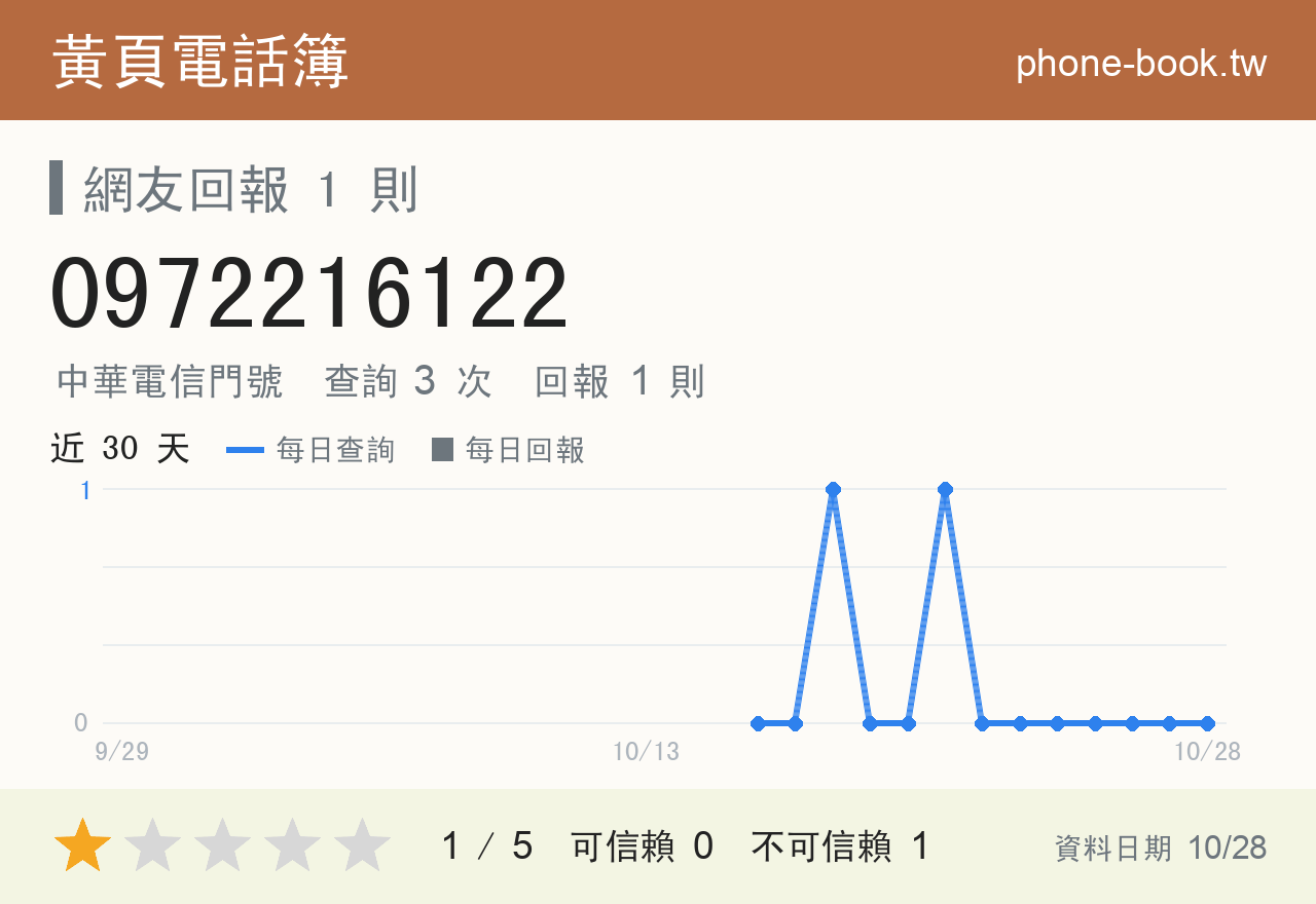 0972216122 評分卡：查詢 3 次、網友回報 1 則