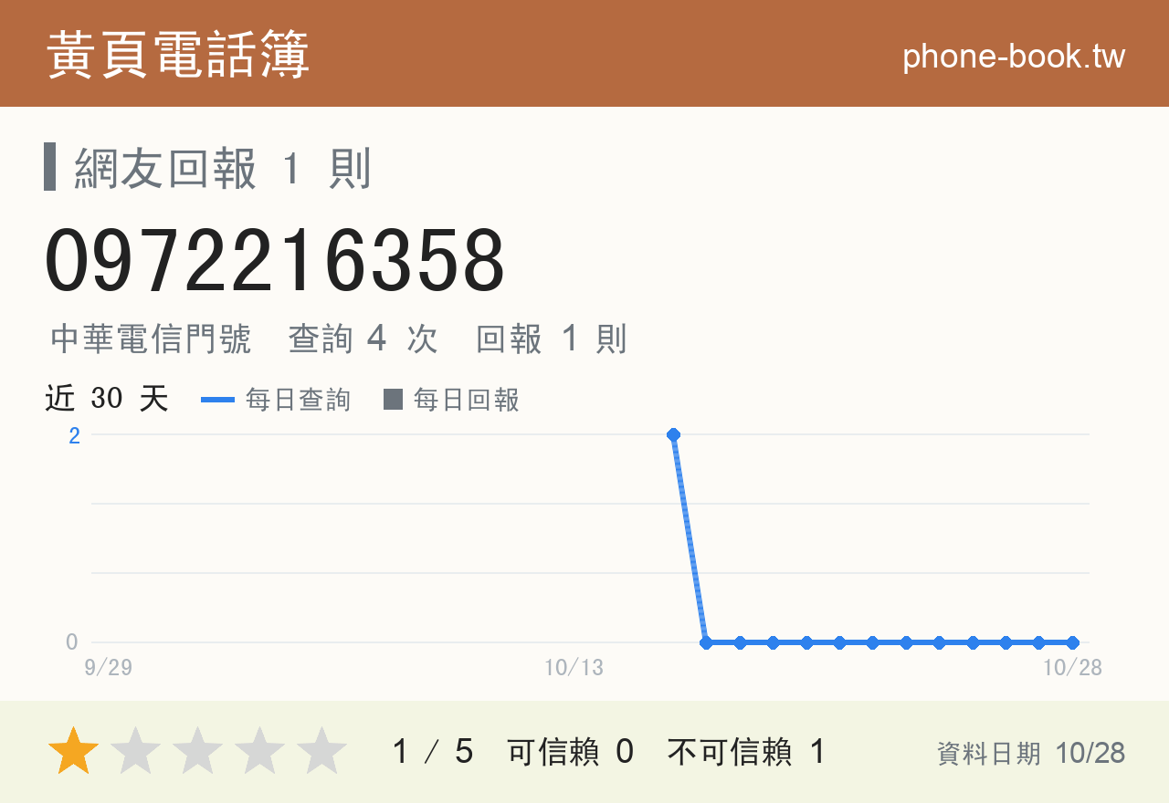 0972216358 評分卡：查詢 4 次、網友回報 1 則