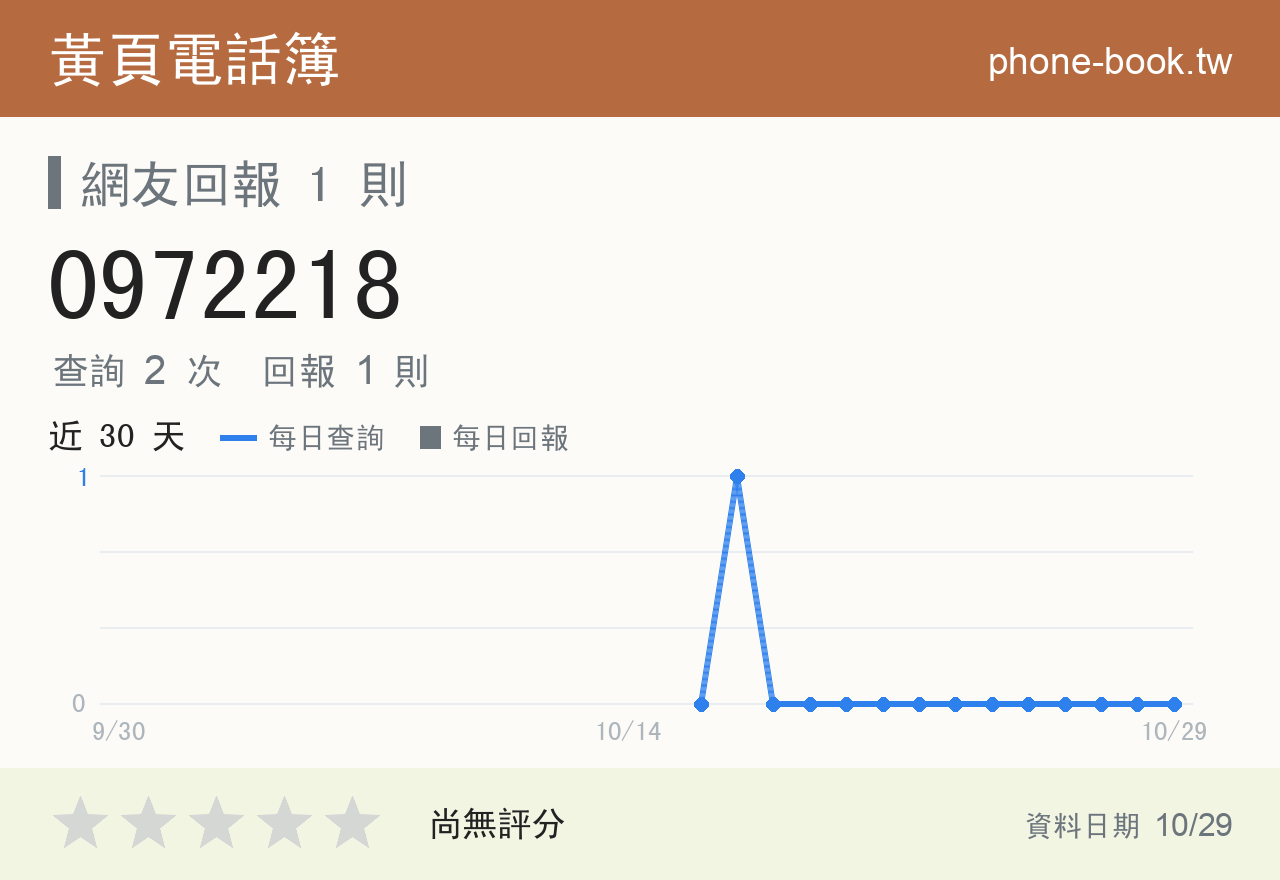 0972218 評分卡：查詢 2 次、網友回報 1 則