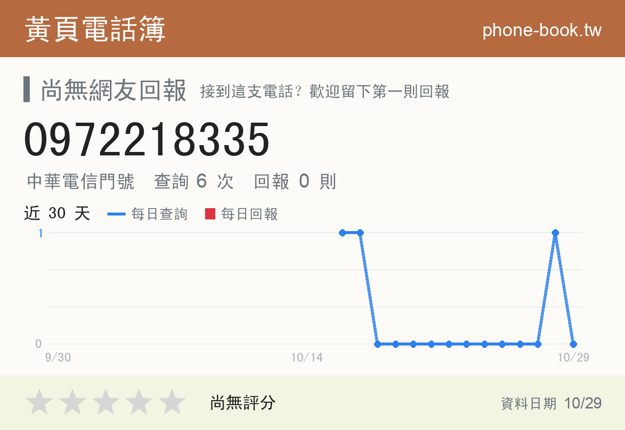 0972218335 評分卡：查詢 6 次、網友回報 0 則