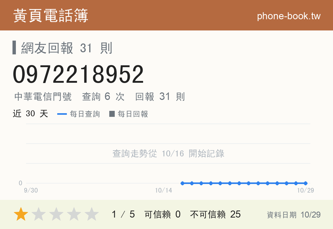0972218952 評分卡：查詢 6 次、網友回報 31 則