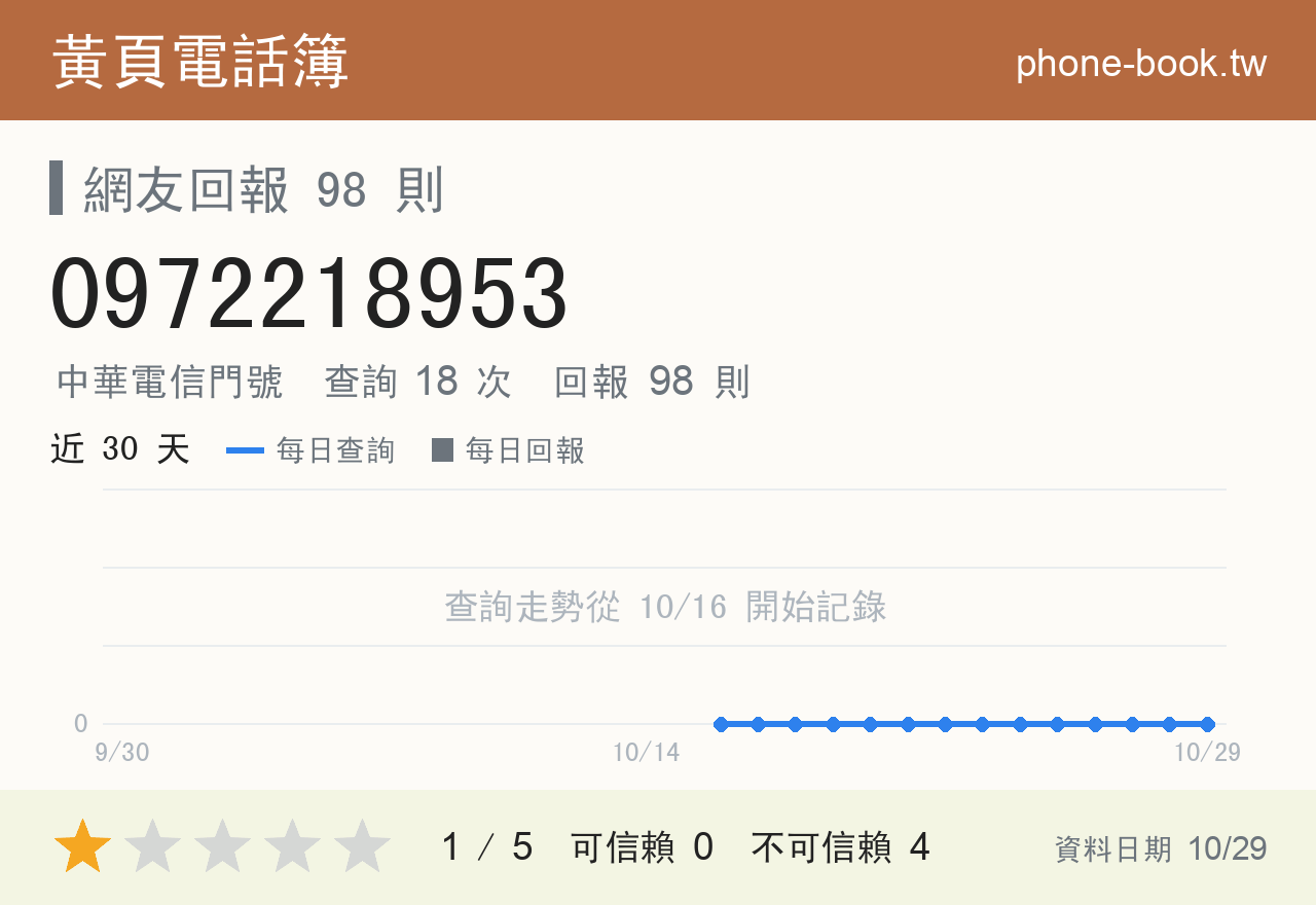 0972218953 評分卡：查詢 18 次、網友回報 98 則