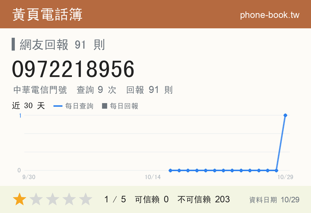 0972218956 評分卡：查詢 9 次、網友回報 91 則
