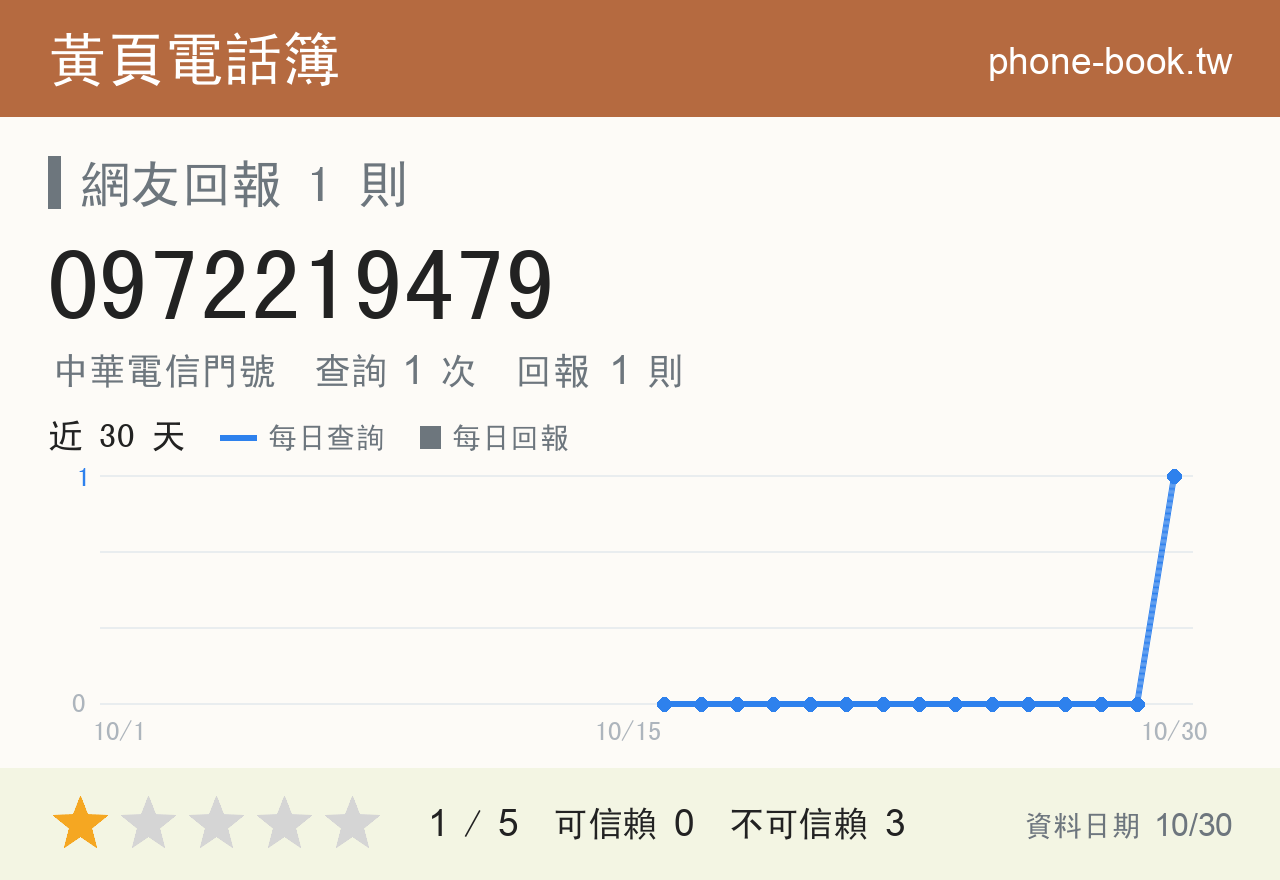 0972219479 評分卡：查詢 1 次、網友回報 1 則