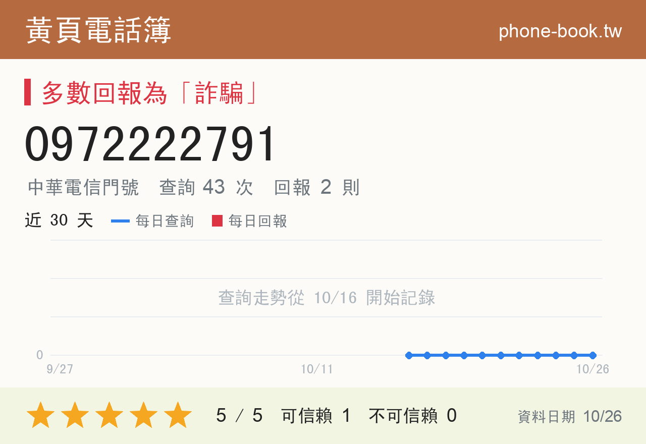 0972222791 評分卡：查詢 43 次、網友回報 2 則