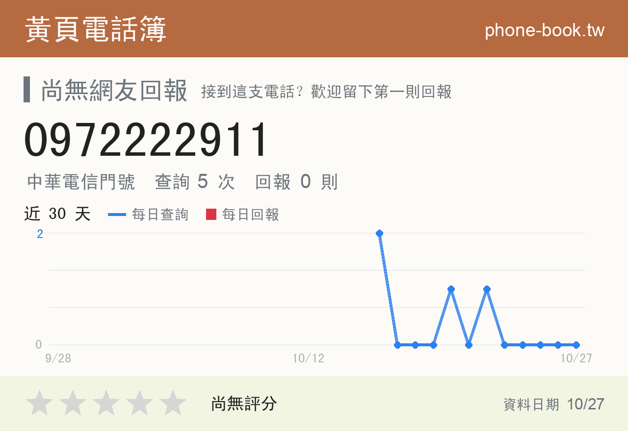0972222911 評分卡：查詢 5 次、網友回報 0 則
