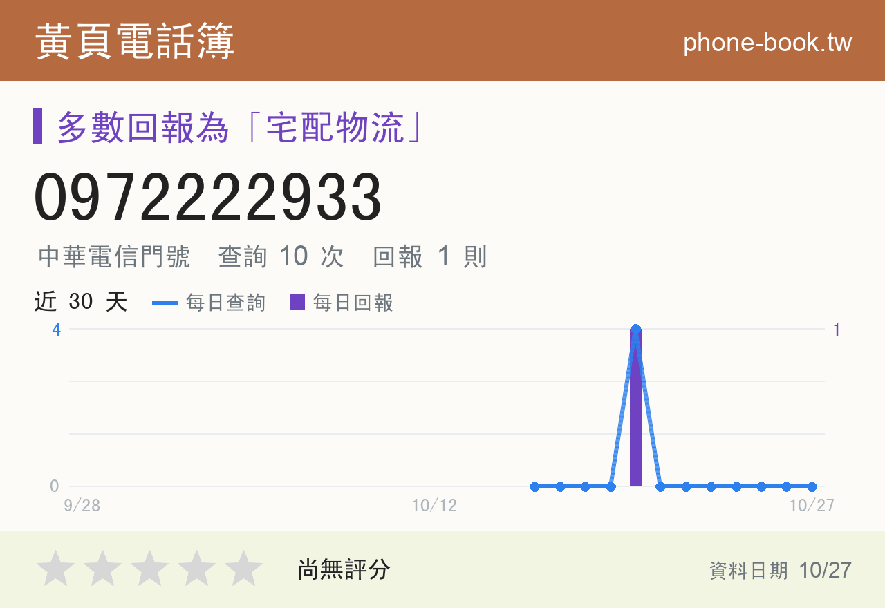 0972222933 評分卡：查詢 10 次、網友回報 1 則