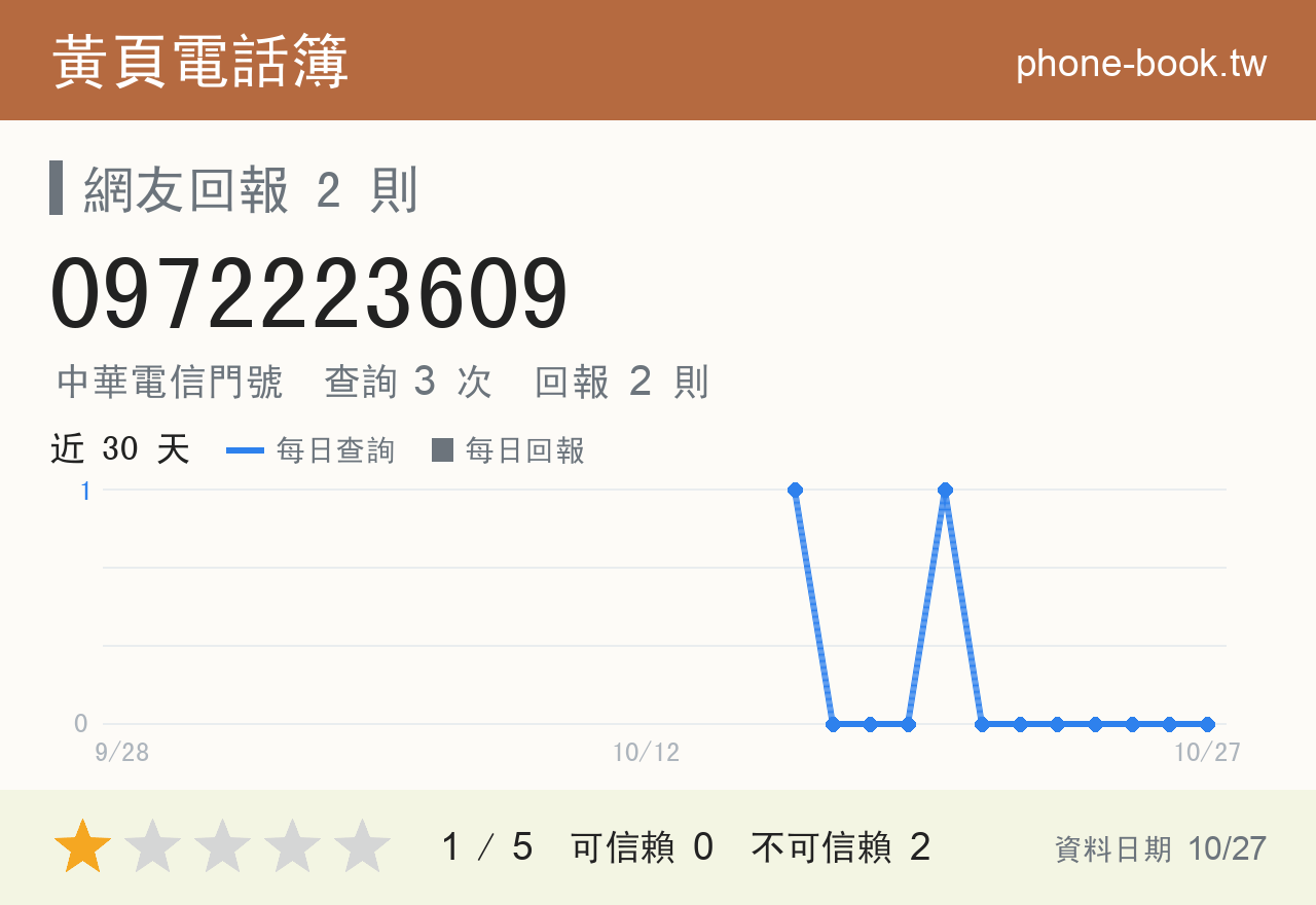 0972223609 評分卡：查詢 3 次、網友回報 2 則
