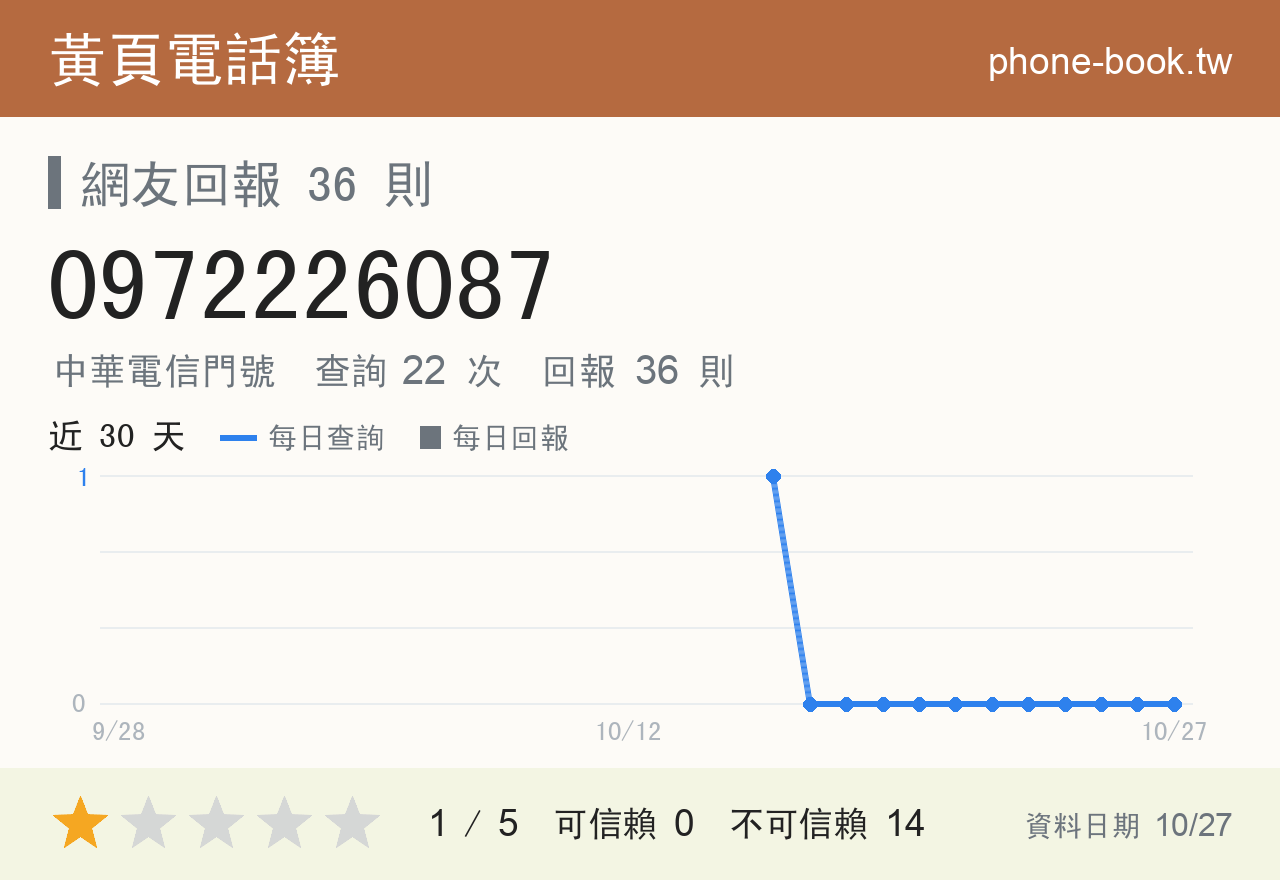0972226087 評分卡：查詢 22 次、網友回報 36 則