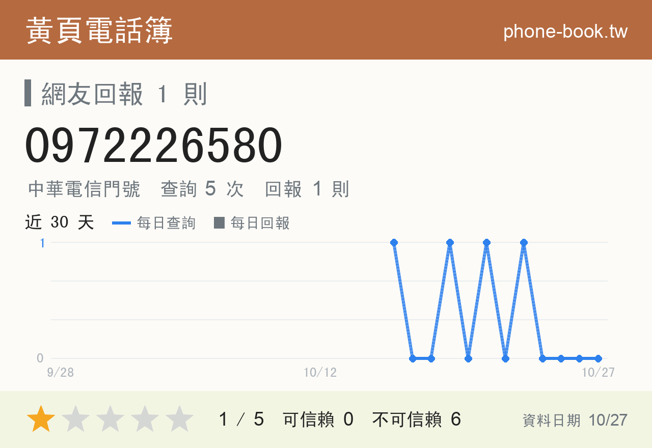 0972226580 評分卡：查詢 5 次、網友回報 1 則