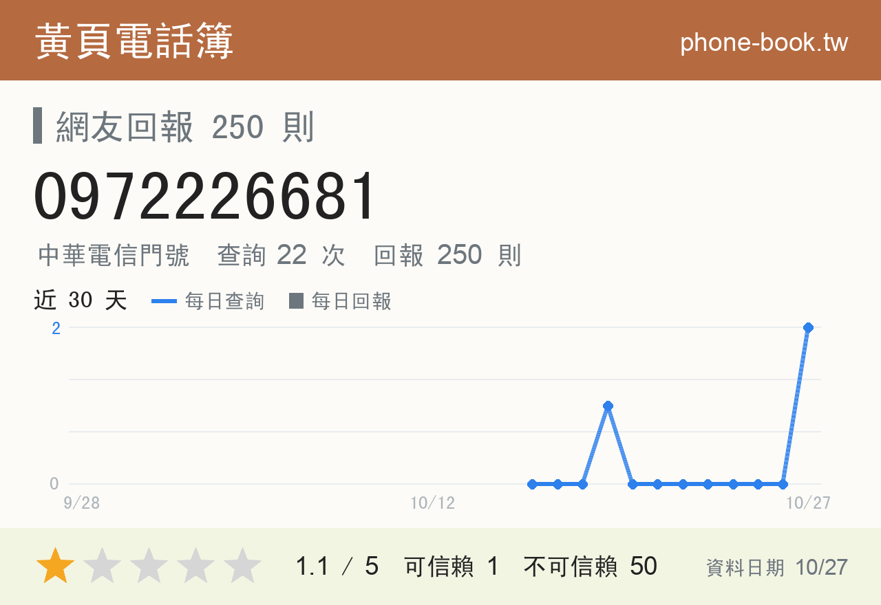 0972226681 評分卡：查詢 22 次、網友回報 250 則