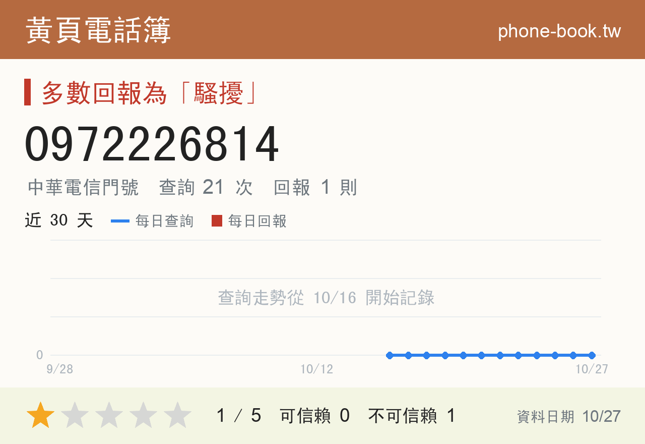 0972226814 評分卡：查詢 21 次、網友回報 1 則