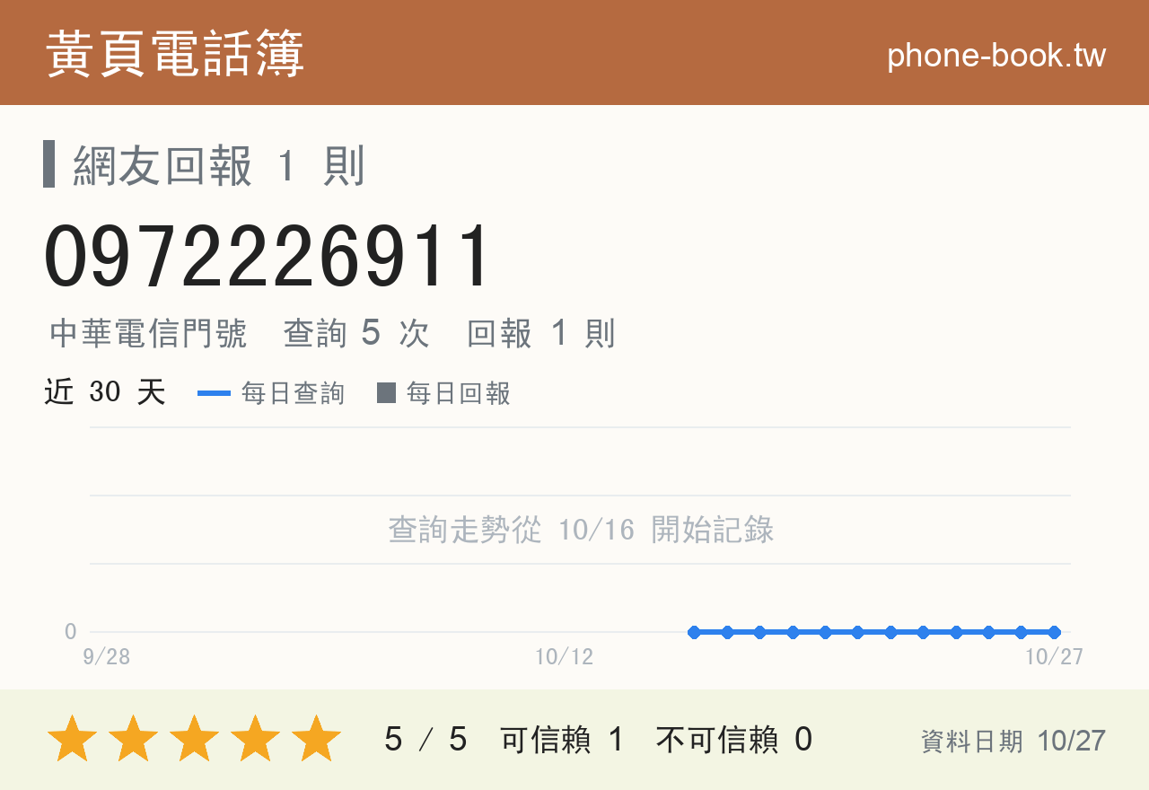 0972226911 評分卡：查詢 5 次、網友回報 1 則
