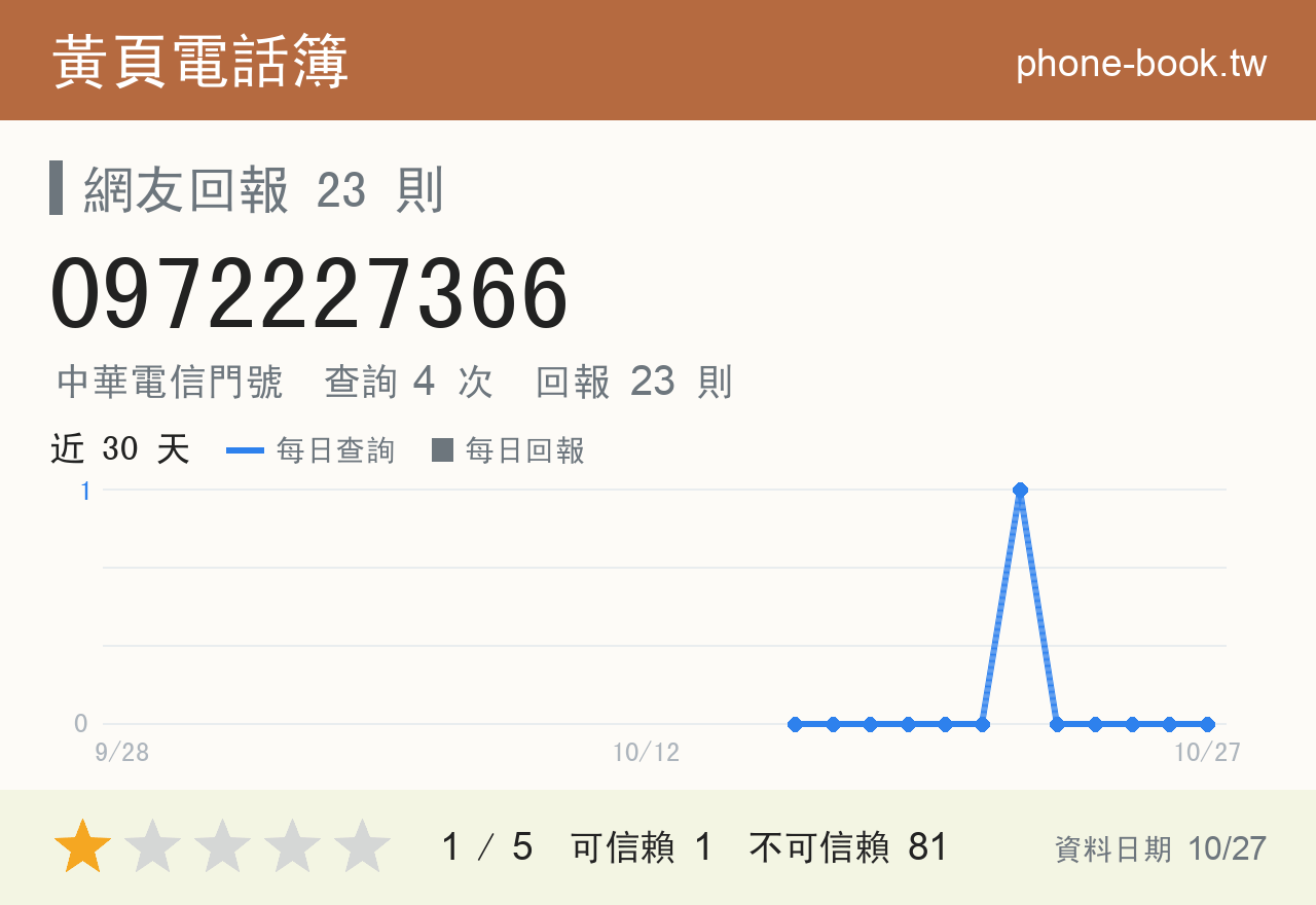 0972227366 評分卡：查詢 4 次、網友回報 23 則