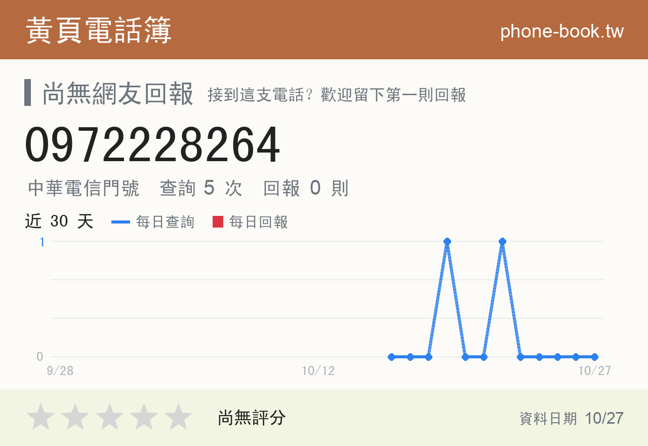 0972228264 評分卡：查詢 5 次、網友回報 0 則