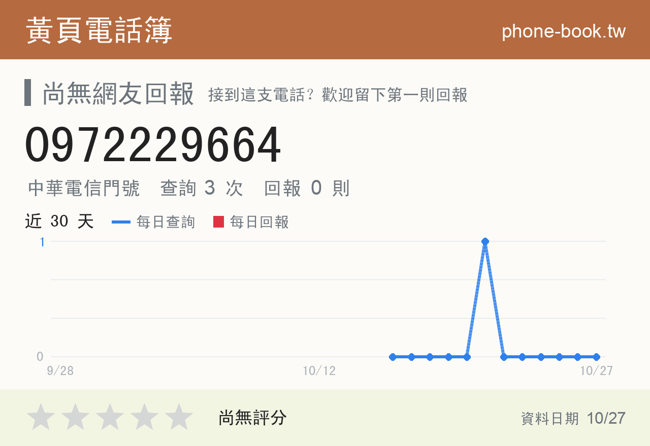 0972229664 評分卡：查詢 3 次、網友回報 0 則