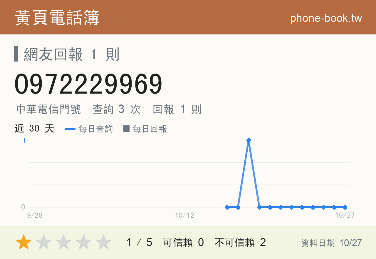 0972229969 評分卡：查詢 3 次、網友回報 1 則