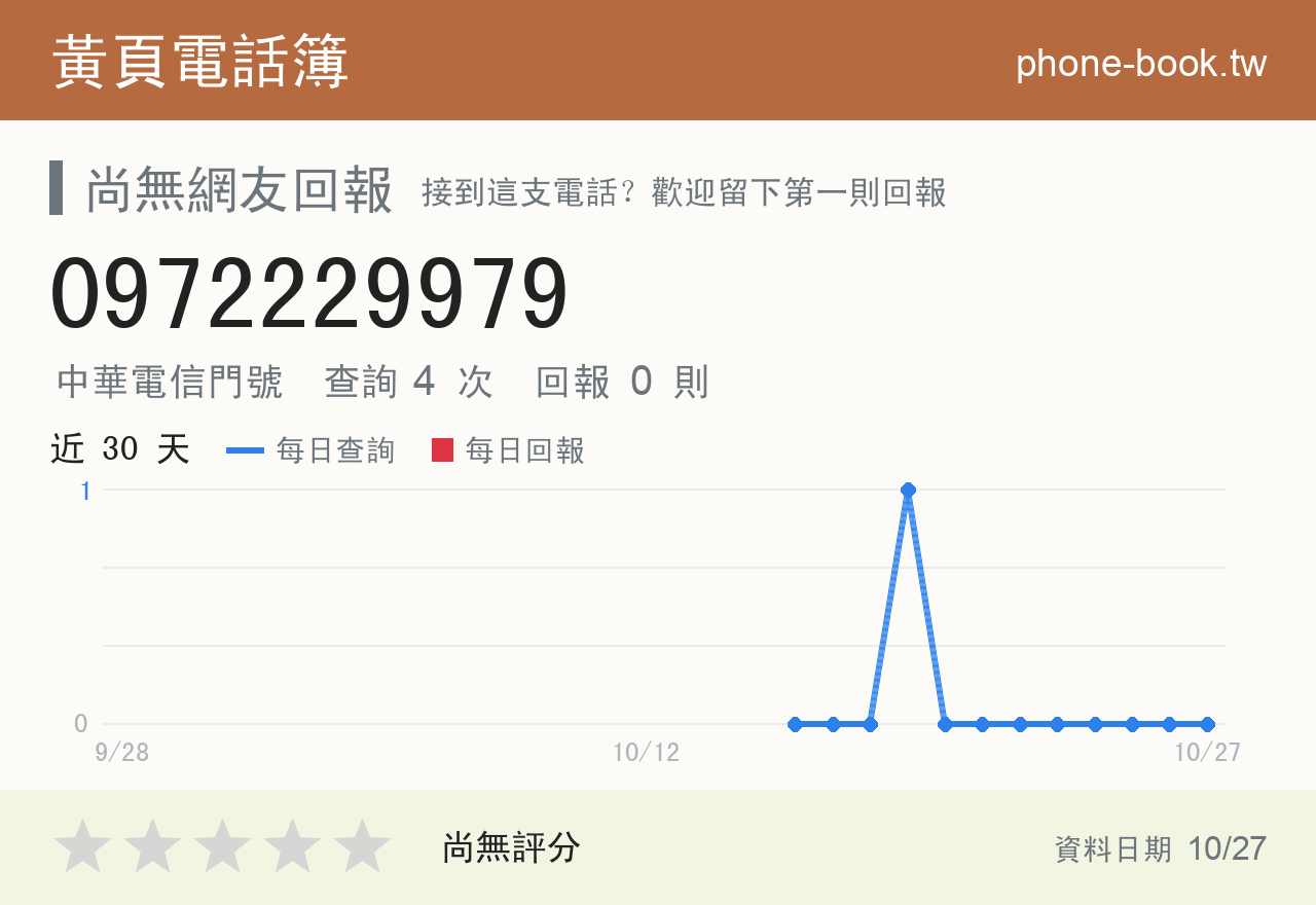 0972229979 評分卡：查詢 4 次、網友回報 0 則
