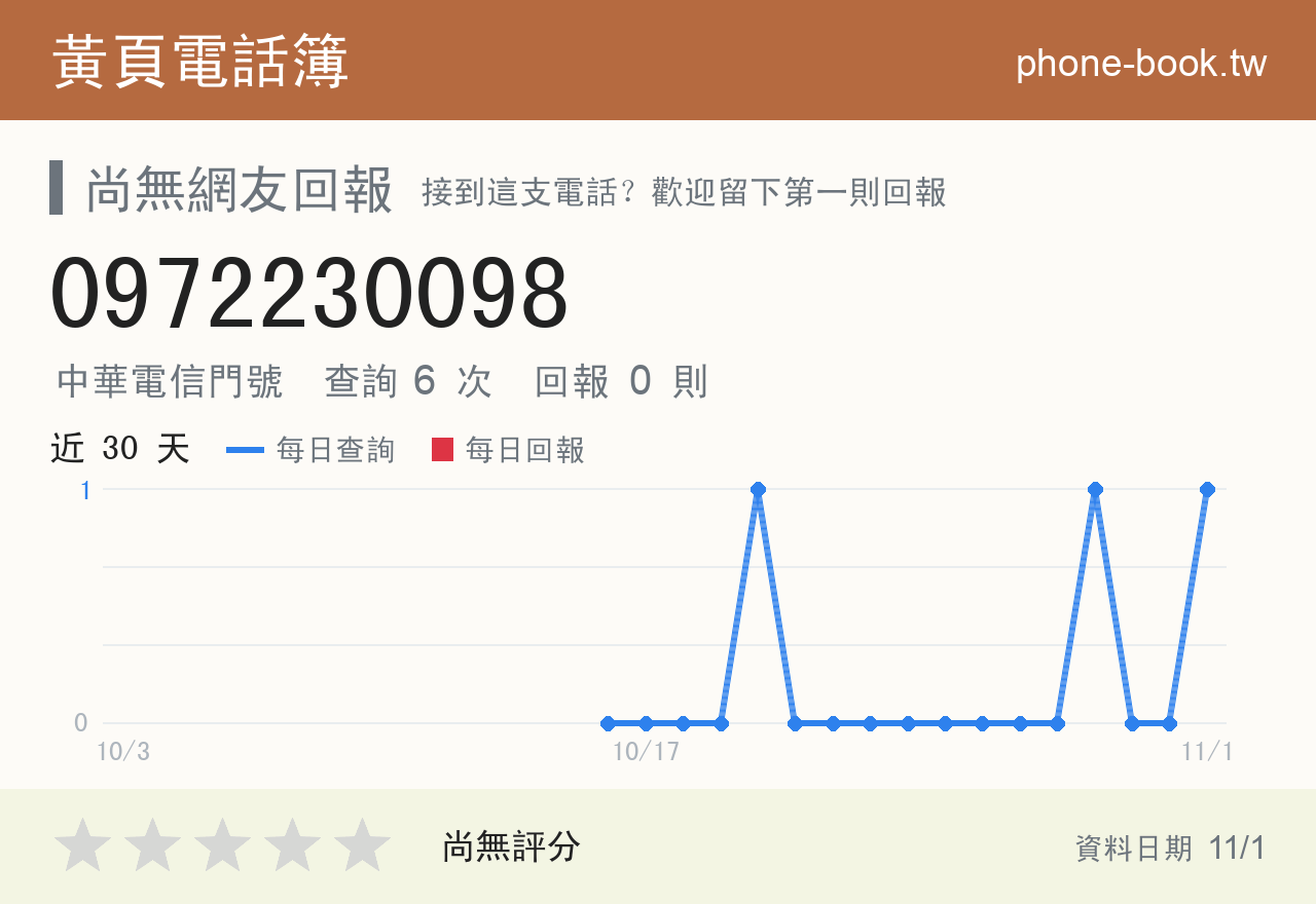 0972230098 評分卡：查詢 5 次、網友回報 0 則