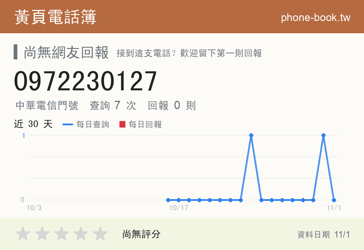 0972230127 評分卡：查詢 7 次、網友回報 0 則