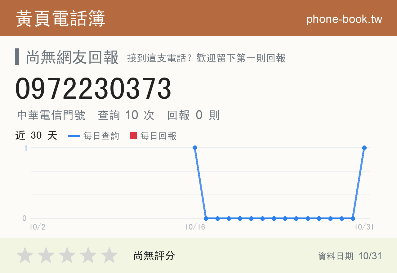 0972230373 評分卡：查詢 10 次、網友回報 0 則