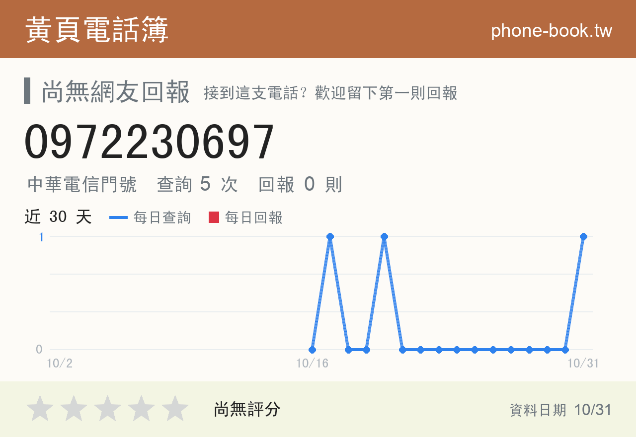 0972230697 評分卡：查詢 5 次、網友回報 0 則