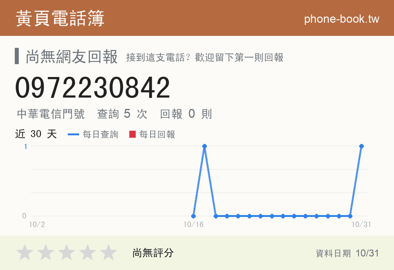 0972230842 評分卡：查詢 5 次、網友回報 0 則
