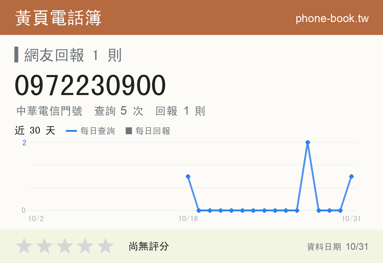 0972230900 評分卡：查詢 5 次、網友回報 1 則