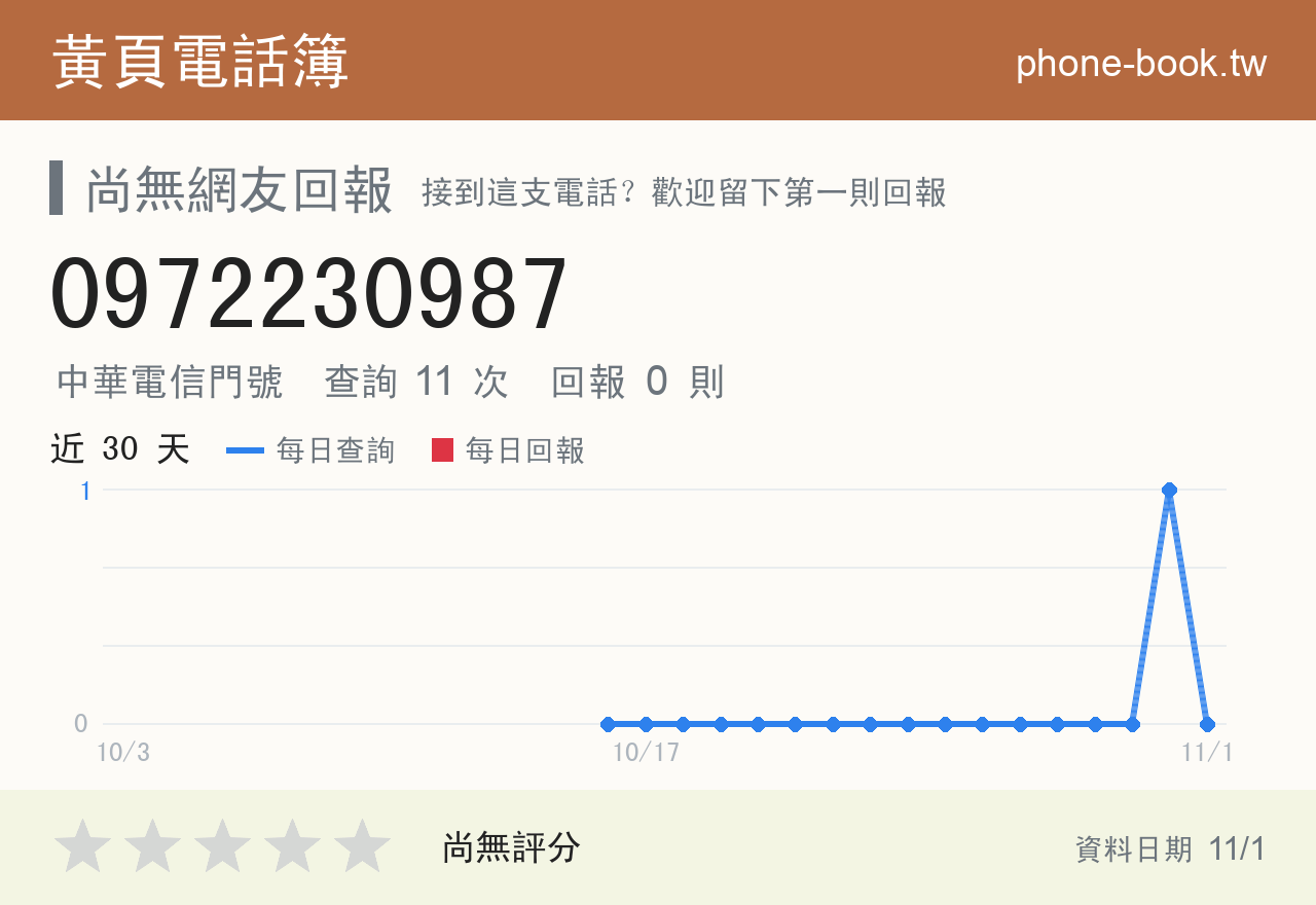 0972230987 評分卡：查詢 11 次、網友回報 0 則