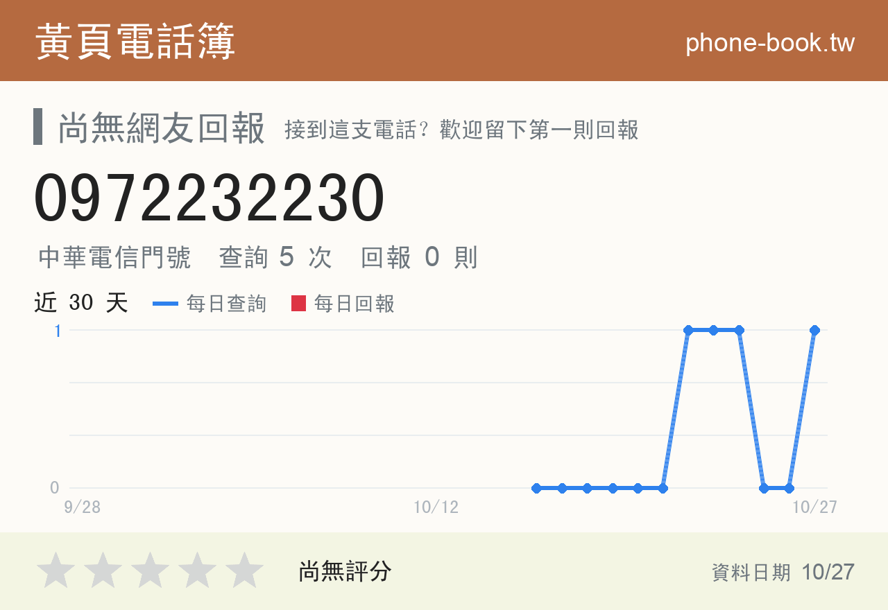 0972232230 評分卡：查詢 5 次、網友回報 0 則